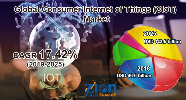 Global Consumer Internet of Things (CIoT) Market