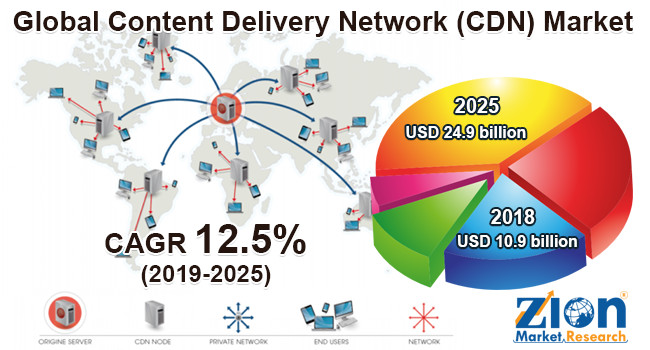 Global Content Delivery Network (CDN) Market
