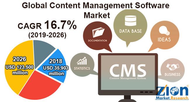 Global Content Management Software Market