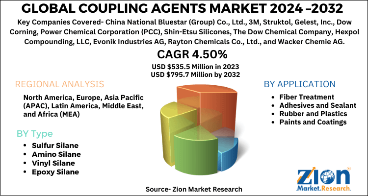 Global Coupling Agents Market