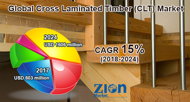 Cross Laminated Timber (CLT) Market