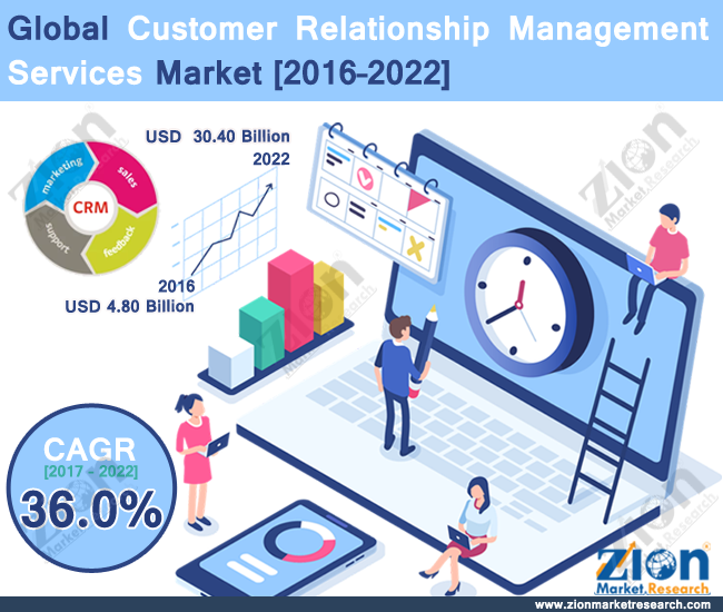 Global Customer Relationship Management Services Market