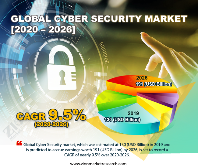 Global Cyber Security Market