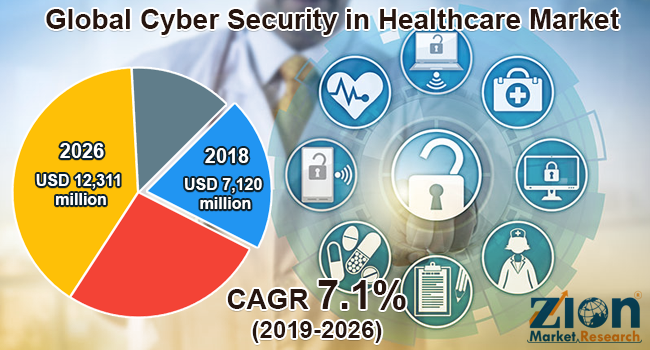 Global Cyber Security in Healthcare Market