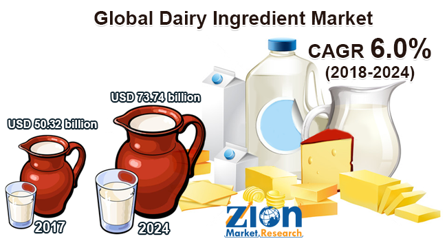 Global Dairy Ingredient Market