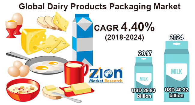 Dairy Products Packaging Market