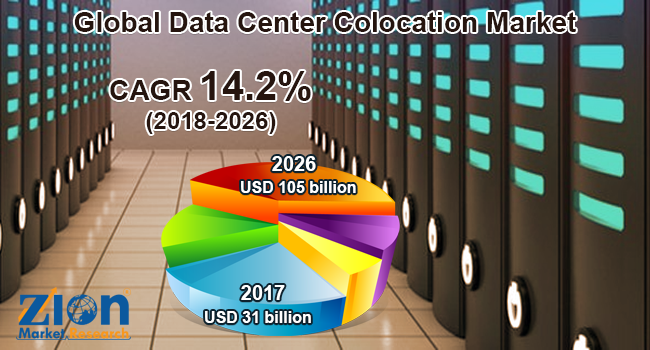 Global Data Center Colocation Market