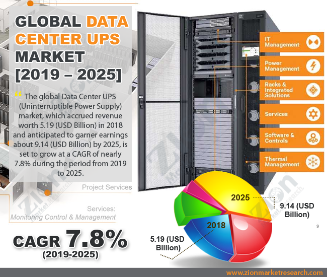 Global Data Center UPS (Uninterruptible Power Supply) Market