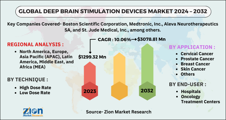 Global Deep Brain Stimulation Devices Market