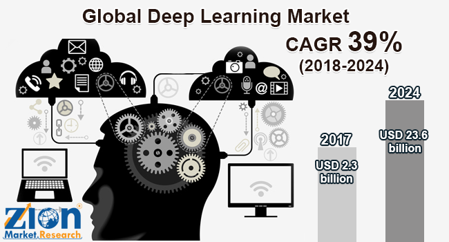 Global Deep Learning Market