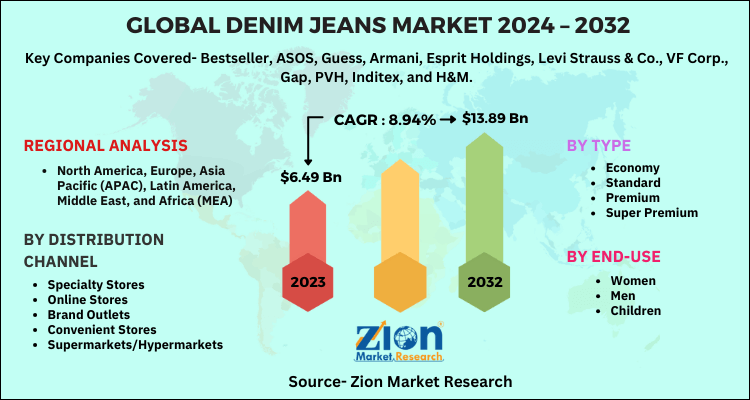 Global Denim Jeans Market