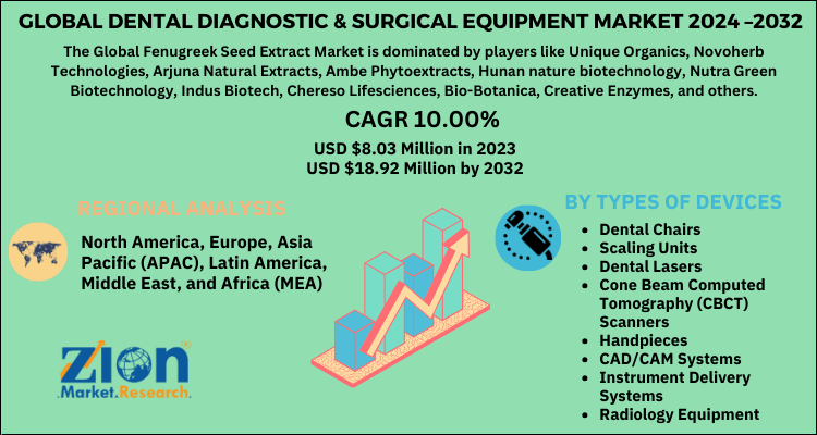 Dental Diagnostic & Surgical Equipment Market Industry Trends, Size