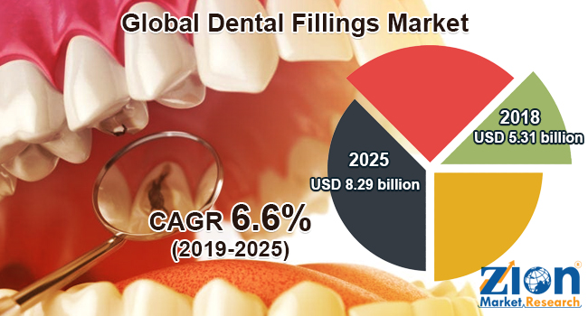 Global Dental Fillings Market