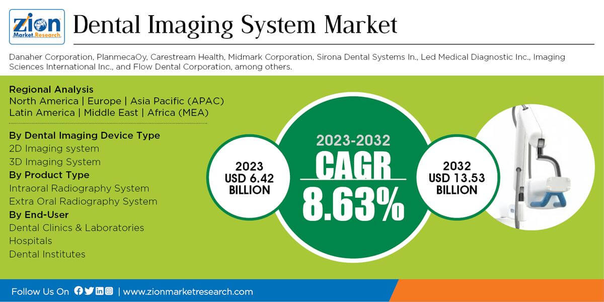 Global Dental Imaging System Market