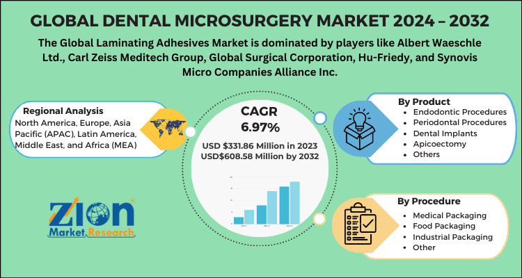 Global Dental Microsurgery Market