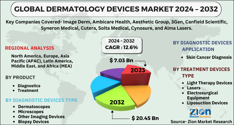 Global Dermatology Devices Market