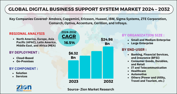 Global Digital Business Support System Market