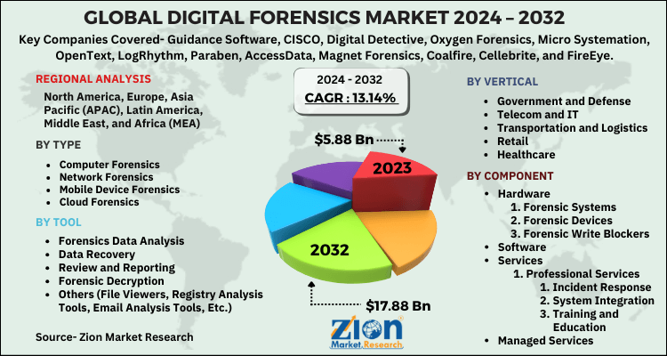 Global Digital-Forensics-Market