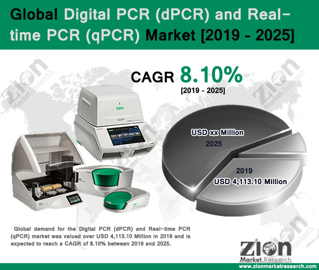 Global Digital PCR (dPCR) and Real-time PCR (qPCR) Market
