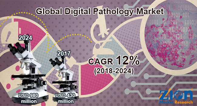 Global Digital Pathology Market