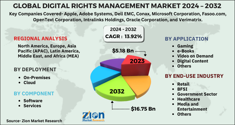 Global Digital Rights Management Market