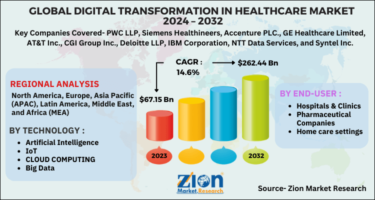 Global Digital Transformation In Healthcare Market