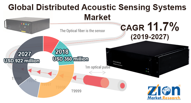 Global Distributed Acoustic Sensing Systems Market