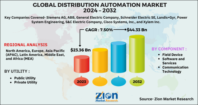 Global Distribution Automation Market