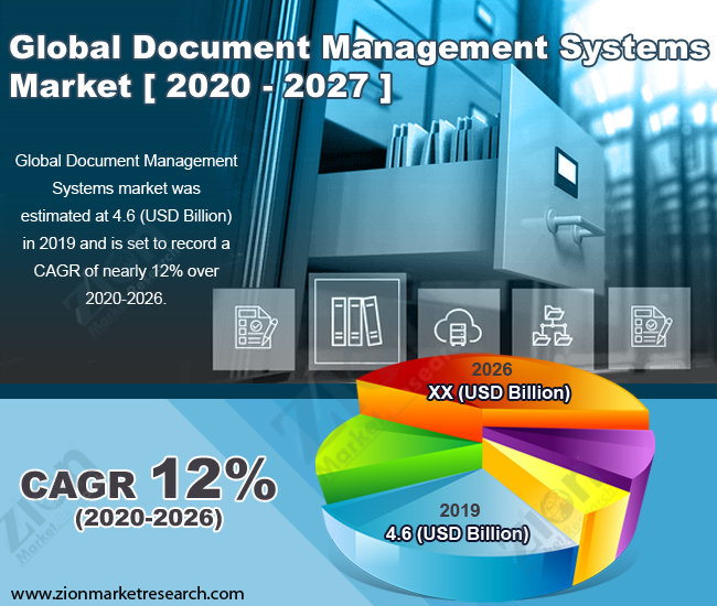 Global Document Management Systems Market