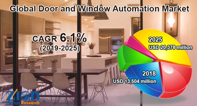 Global Door and Window Automation Market