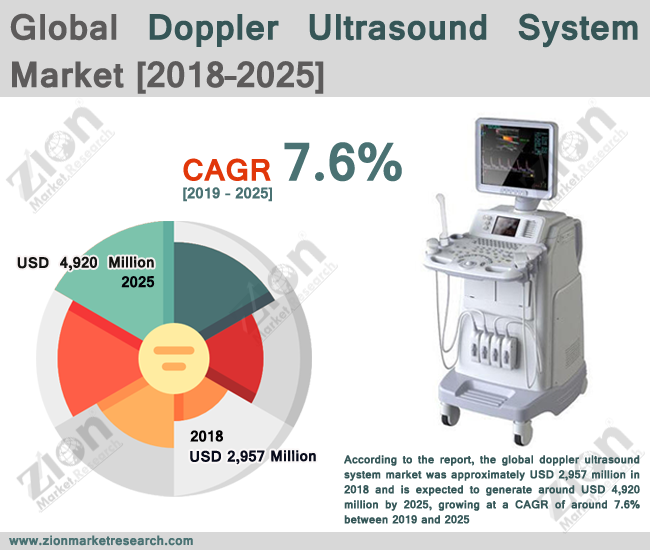 Global Doppler Ultrasound System Market