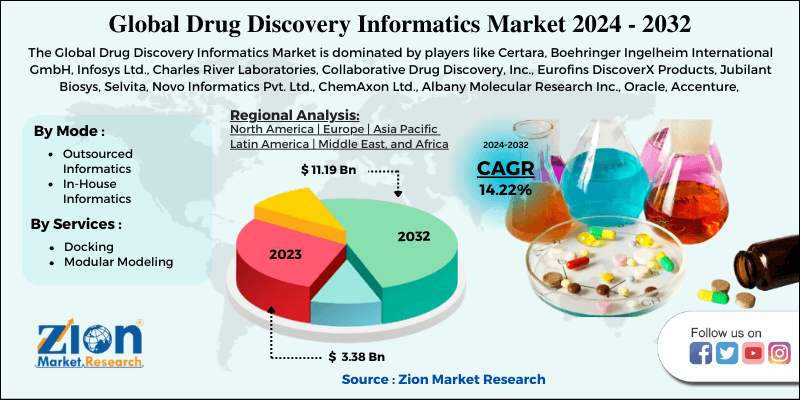 Global Drug Discovery Informatics Market 