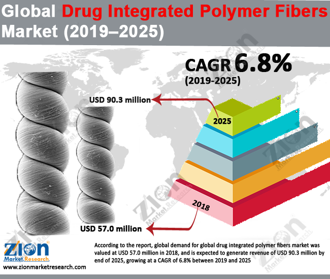 Global Drug Integrated Polymer Fibers Market 