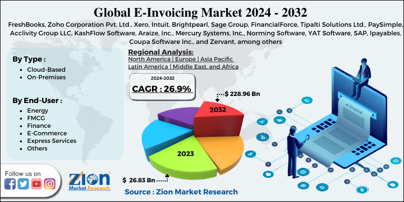 Global E-Invoicing Market