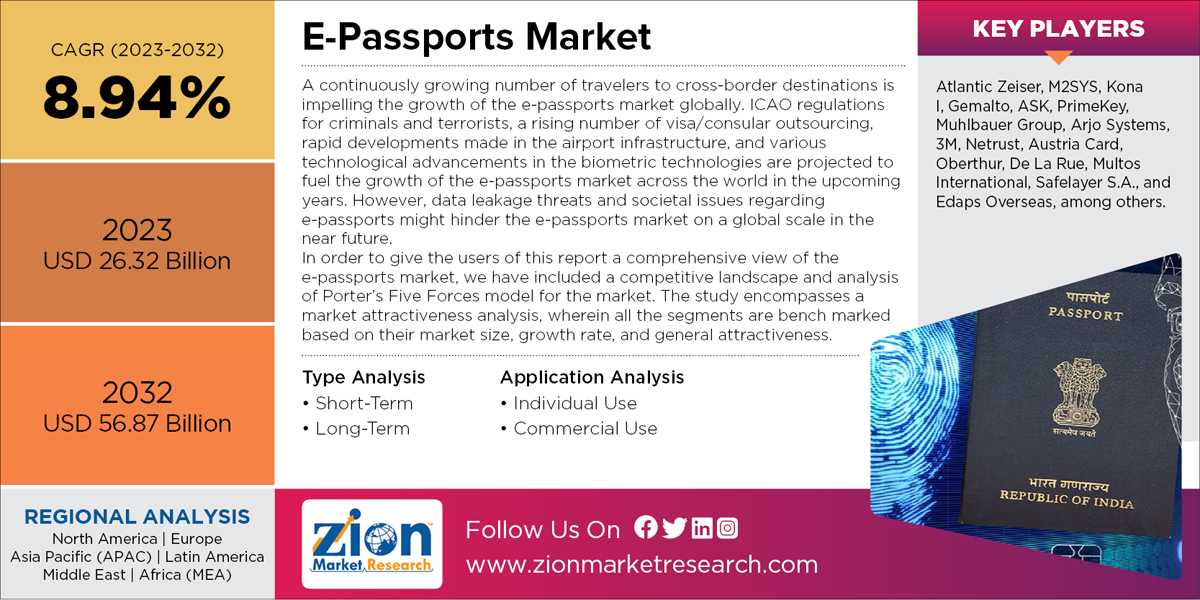 Global E-Passports Market