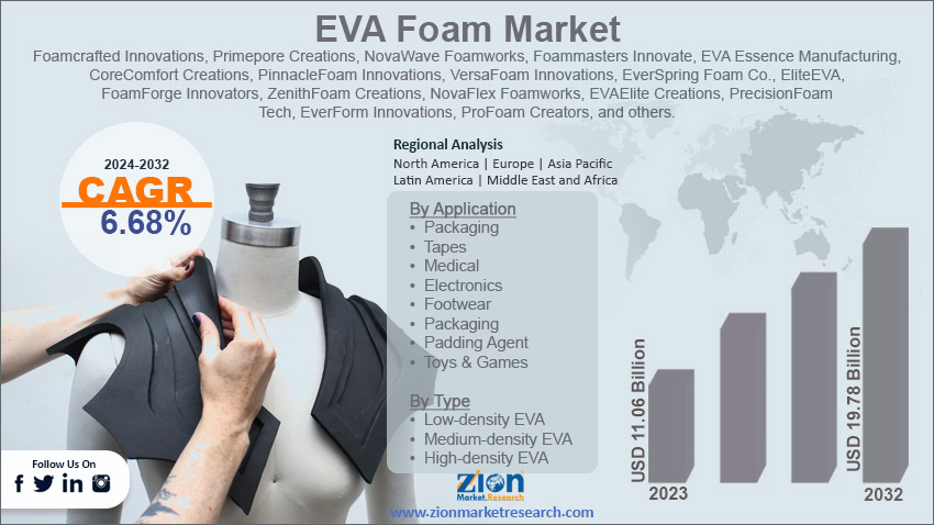 EVA Foam Market Size, Share, Growth, Demand Analysis, Trends 2024-2032