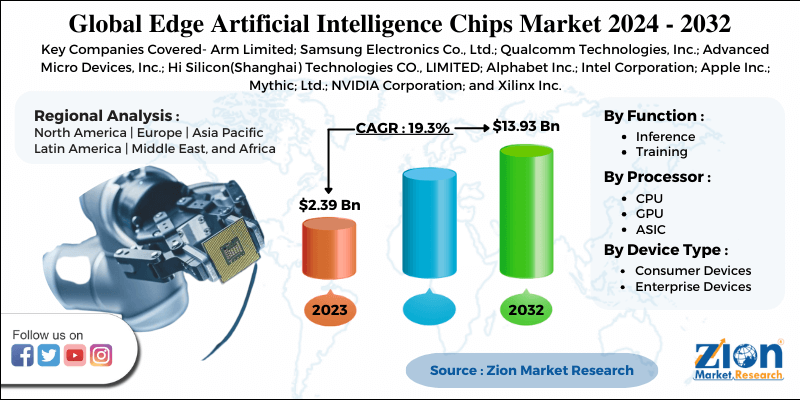 Global Edge Artificial Intelligence Chips Market 