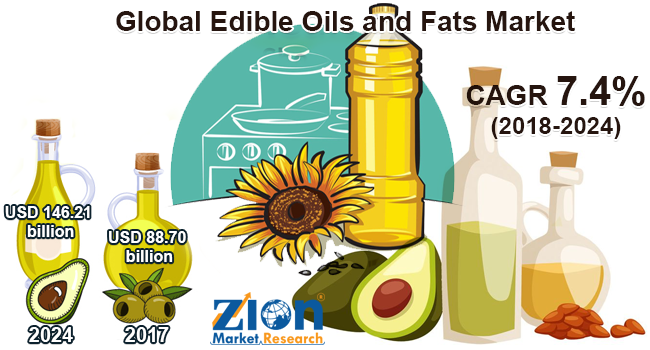 Global Edible Oils and Fats Market