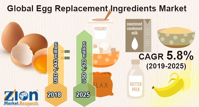 Global Egg Replacement Ingredients Market