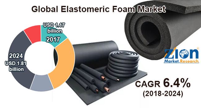 Global Elastomeric Foam Market