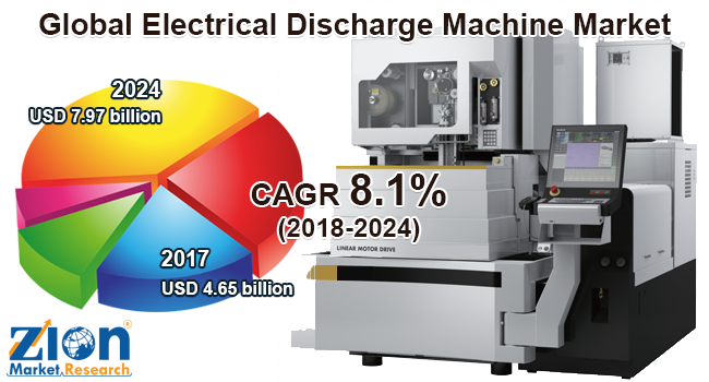 Global Electrical Discharge Machine Market