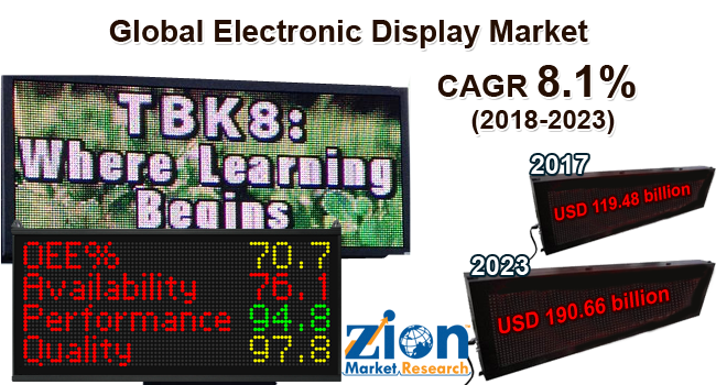 Global Electronic Display Market