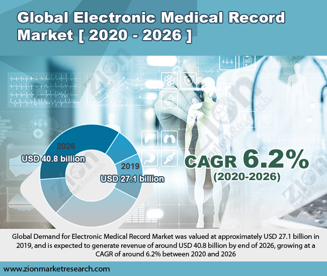 Electronic Health Records Market Size Report 20212028