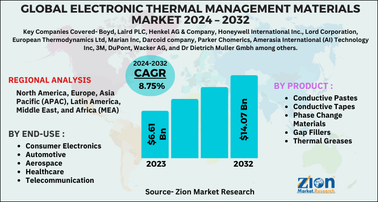 Electronic Thermal Management Materials Market