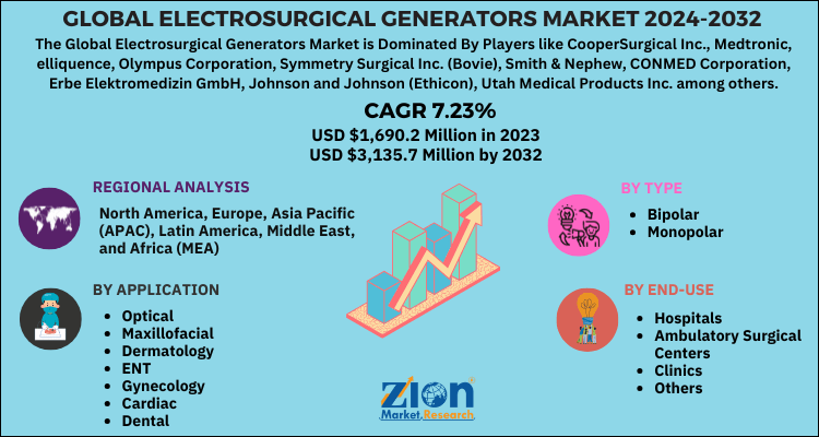 Global Electrosurgical Generators Market