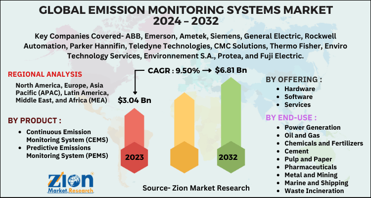 Global Emission Monitoring Systems Market