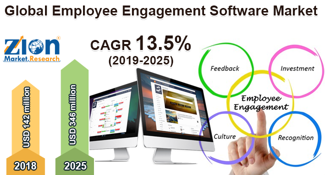 Global Employee Engagement Software Market