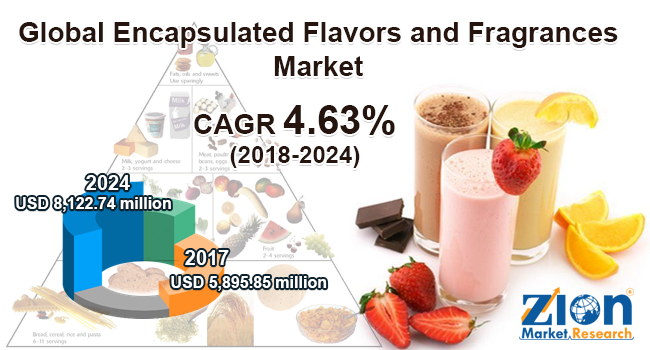 Global Encapsulated Flavors and Fragrances Market