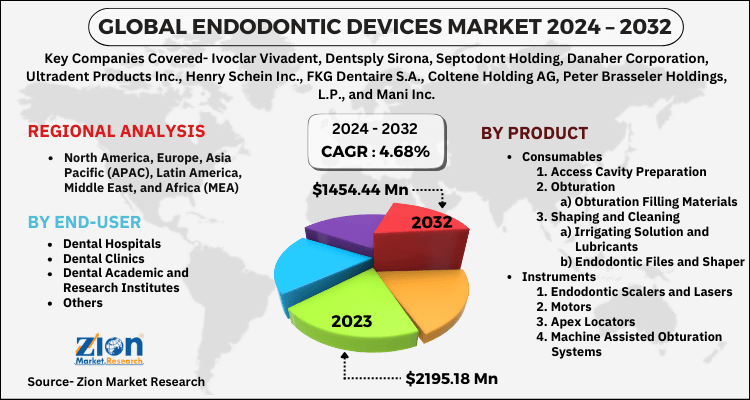 Global Endodontic Devices Market