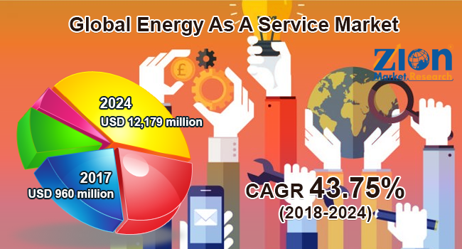 Global Energy As A Service Market